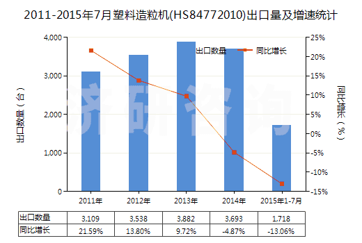 2011-2015年7月塑料造粒機(HS84772010)出口量及增速統(tǒng)計